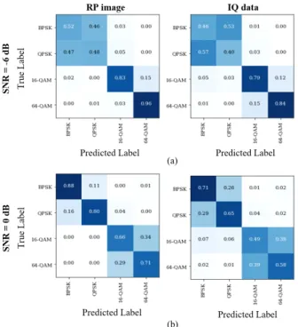 표  2.  SNR에 따른 이미지화 기반 변조 신호 분류 성능 Table  2.  Modulation  classification  performance  using  signal 