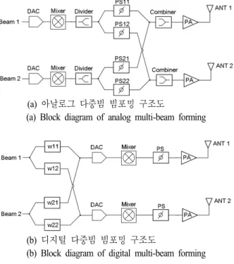 Fig.  1.  Design  of  array  antenna  in  Tx  tile.