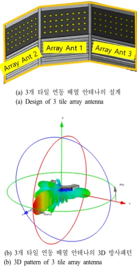 그림  4.  3개 타일 연동송신 다중빔 안테나부 설계 Fig.  4.  Design  of  3  tile  array  antenna  in  Tx.