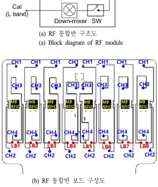 Fig.  6.  Design  of  water  cooling  for  RF  module.