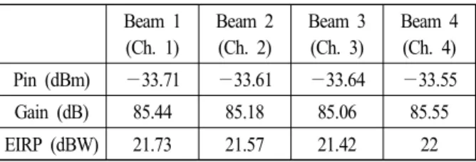 표  2.  송신 다중빔 안테나 EIRP  결과 Table  2.  EIRP  results  of  multi  beam  antenna.
