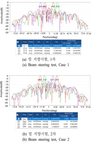 표  3.  송신 다중빔 빔 지향시험 결과