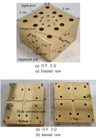 그림  4.  최적화된 4-way  전력 결합기의 시뮬레이션 결과 Fig.  4.  Simulation  results  of  optimized  4-way  power  combiner