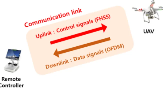 Fig.  1.  Communication  link  between  drone  and  controller.
