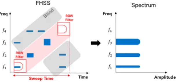 Fig.  3.  Signal  loss  due  to  the  sweep  time.