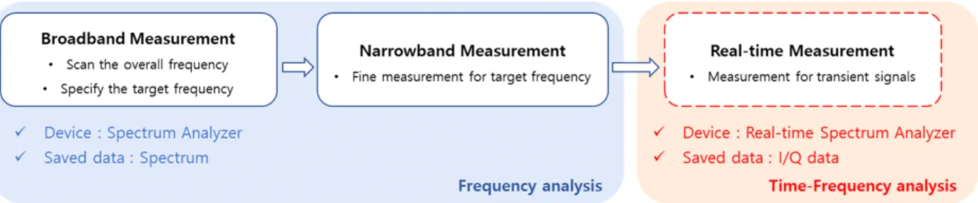 Fig.  4.  Stepwise  measurement  method  for  analysis  of  RF  signals  from  drone.