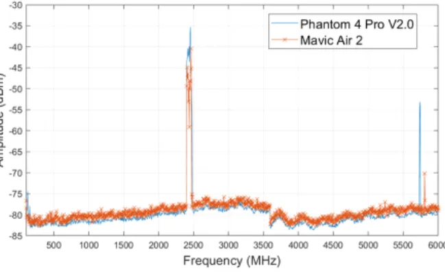 Fig.  6.  Broadband  measurement  results  according  to  the  drone  model:  Determine  the  target  frequency.