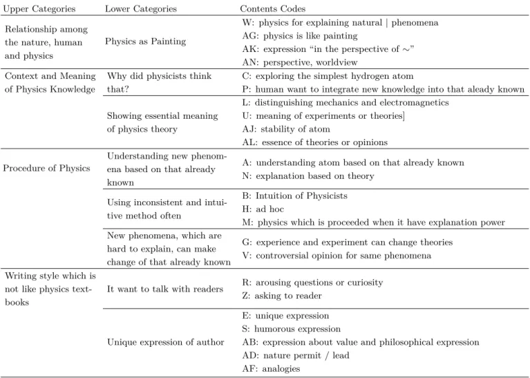 Table 1. Organizing the feature of Cooper’s textbook with coded sentences.