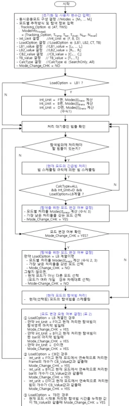 Fig.  2.  The  beam  scheduling  algorithm  of  interleaved  mode. 