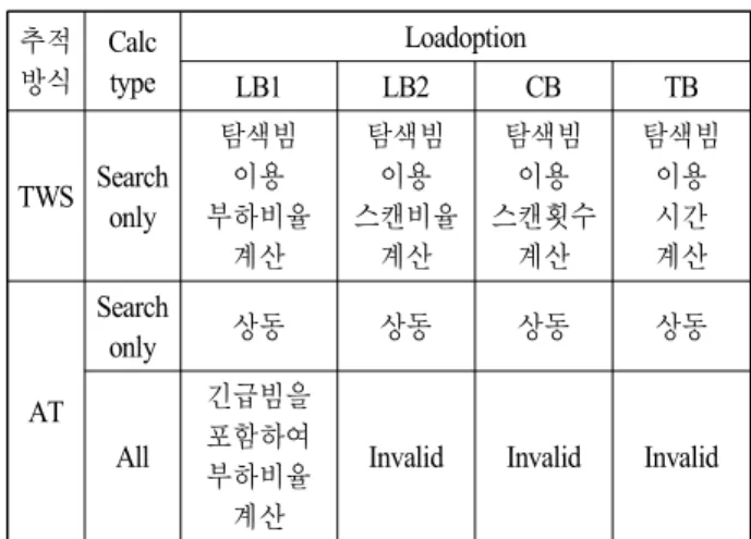 Table  1.  The  concept  of  scheduler  w.r.t  CalcType.