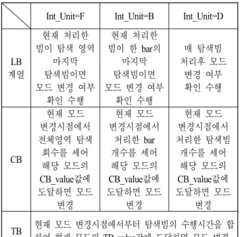 Table  2.  The  condition  of  mode  change.