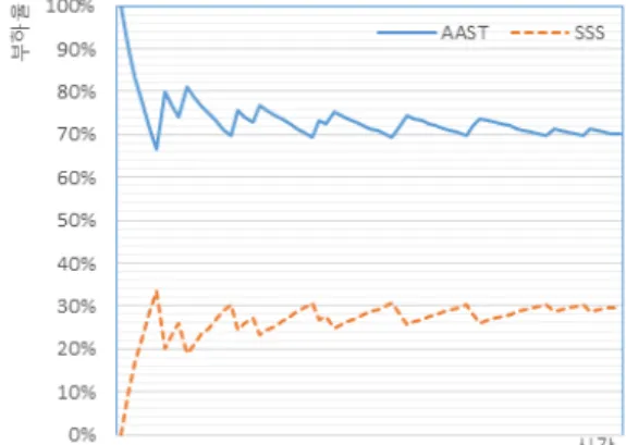 Fig.  3.  The  change  of  processing  ratio  for  each  mode  during  scheduling  time.