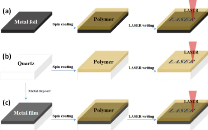Fig. 1. (Color online) Pattern Synthesis of Designed Graphene using LASER Scribing Process