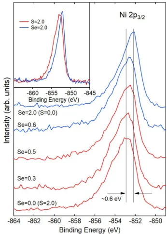 Fig. 3. (Color online) Calculated Ni 2p XPS based on the configurational interaction cluster model.