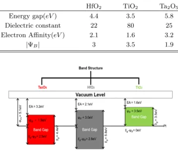 Table 1. The material property of HfO 2 , TiO 2 and Ta 2 O 5 . |Ψ B |=[The Work Function of Pt]–[Electron Affinity of Insulator] (The Work Function of Pt is 5.1 eV )