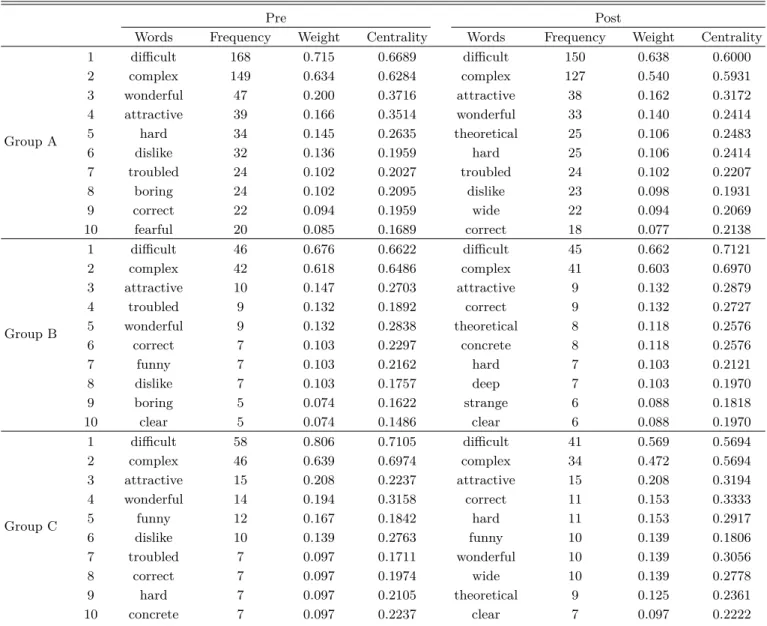 Table 10. Top 10 words of perception on physics before and after class according to physics course completion.