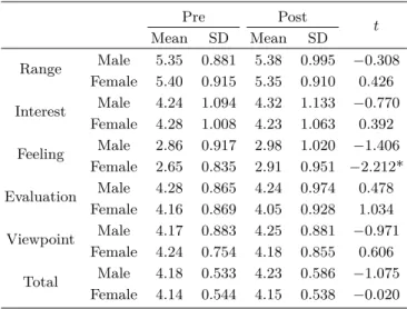 Table 4. Physics image before and after college physics class according to physics course completion.