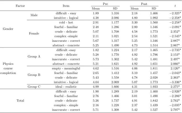 Table 5. Meaningful items of physics image before and after college physics class.