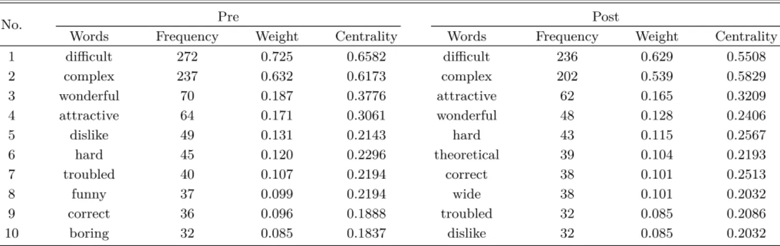 Table 6. Top 10 words of perception on physics before and after college physics class.