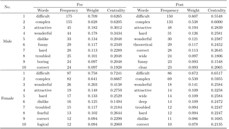 Table 8. Top 10 words of perception on physics before and after class according to gender.