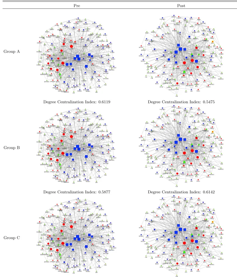 Table 9. Network of perception on physics before and after class according to physics course completion.