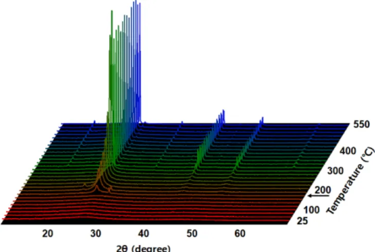 Fig. 1. (Color online) In situ HT-XRD patterns of the a-CIS films during the step-ramp annealing process.