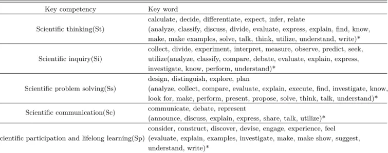 Table 2. Rubric for coding of scientific key competency in achievement standard text.