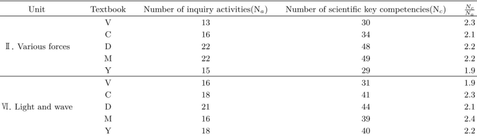 Table 3. Analysis of scientific key competencies included in inquiry-based activities.