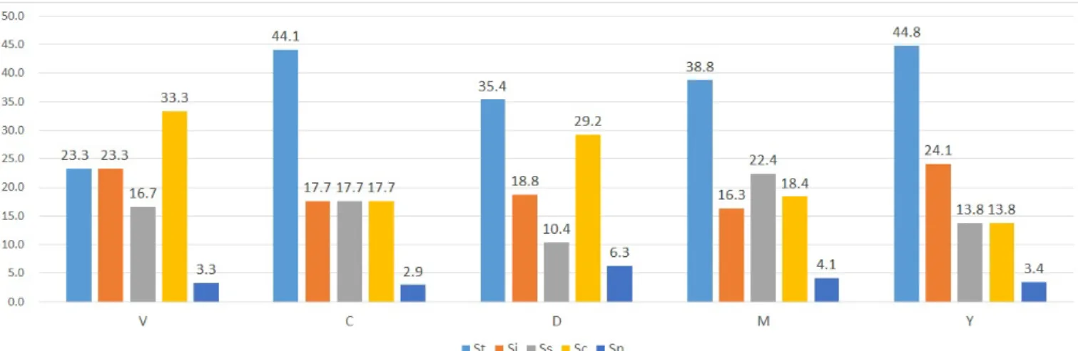 Fig. 3. (Color online) Comparative analysis of scientific key competency reflection rate for unit Ⅱ