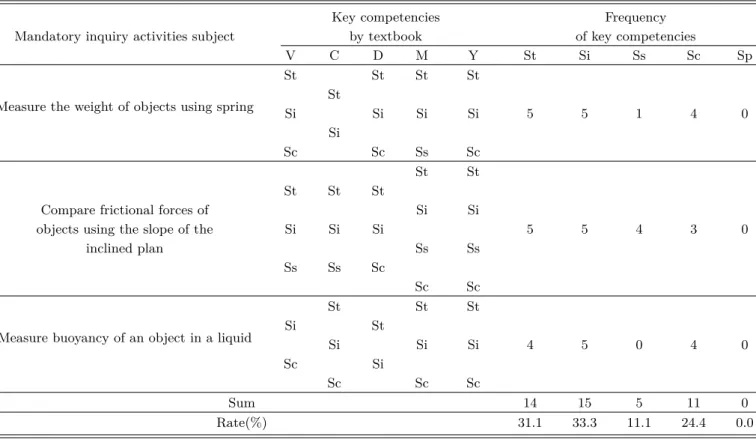 Table 5. Comparative analysis of required inquiry activities for Ⅱ. Various forces.