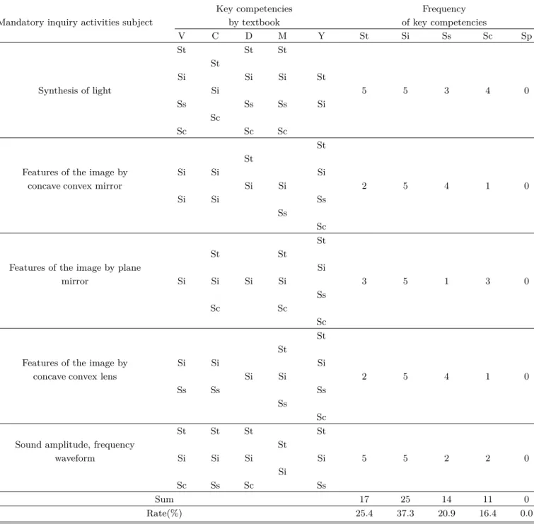 Table 6. Comparative analysis of required inquiry activities for Ⅵ. Light and wave.