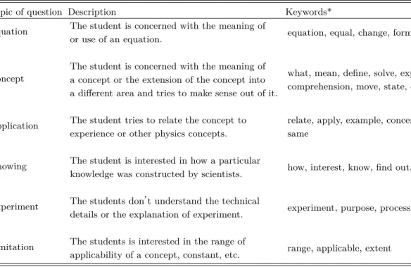 Table 4. Topics of question in physics (adapted from [17]).