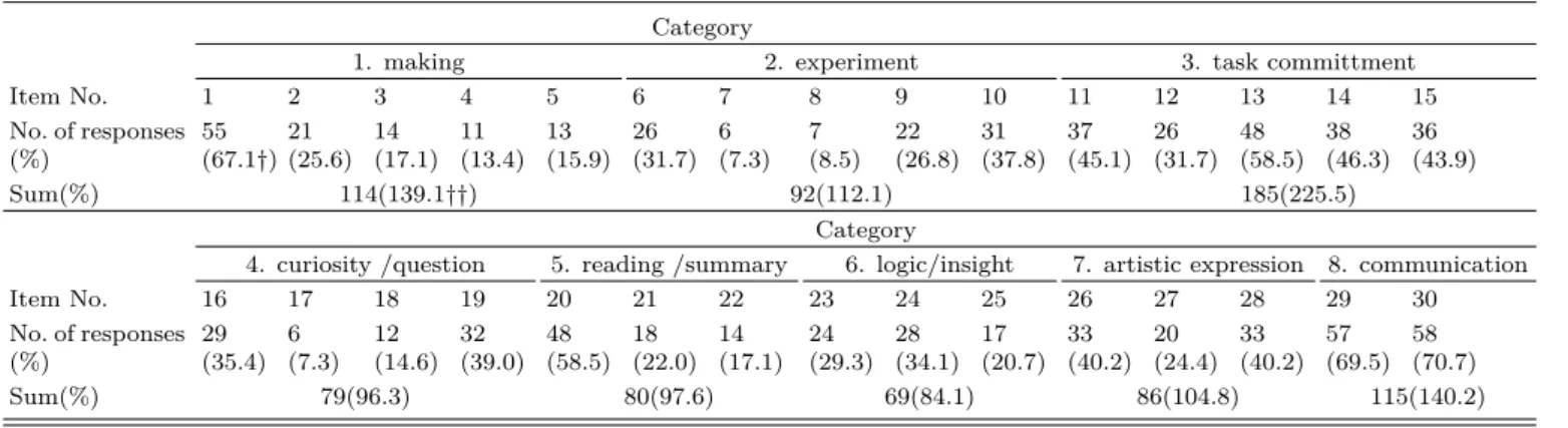 Table 3. Distribution of students’ responses