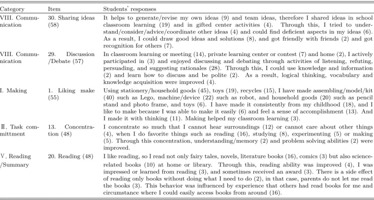 Table 4. Summary of gifted students’ major creative behavioral characteristics in science.
