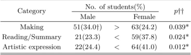 Table 5. Gender differences in characteristics of creative behaviour by domain (male n = 30, female n = 52).