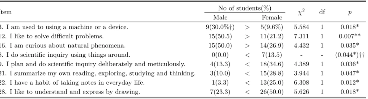 Table 6. Gender differences in characteristics of creative behaviour by item (male n = 30, female n = 52).