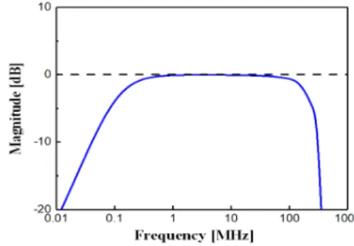 Fig.  5.  HEMP  protection  filter  insertion  loss.