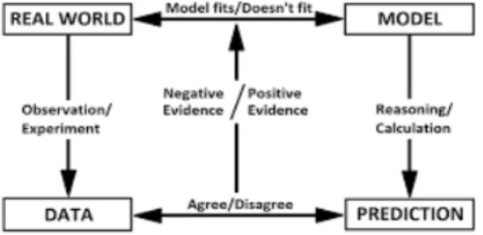 Fig. 5. Model based diagram of scientific inquiry [21]. 한 측면들을 보여주기 때문에, 탐구에 대한 여러 모형들이 과학교육에서 활용되고 있다 [6,20]
