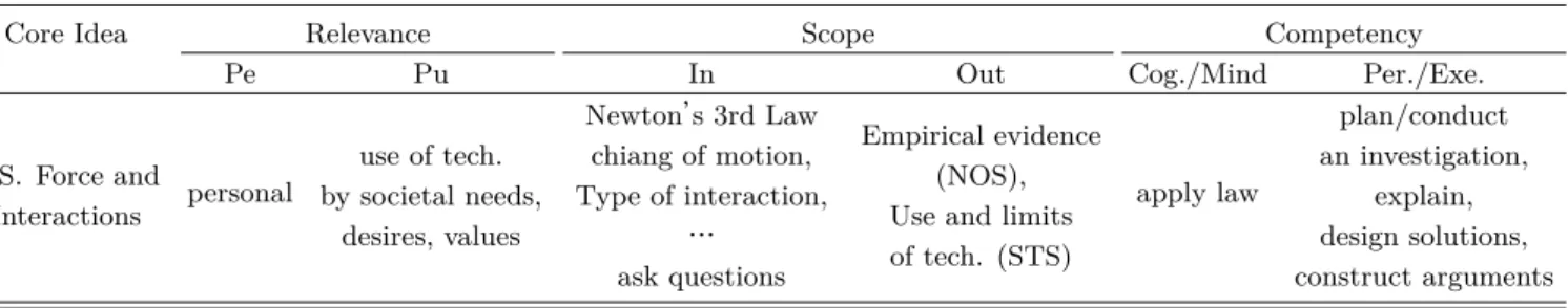 Table 10. Scientific literacy involved in ‘MS. Force and Interactions’ of the NGSS(2013).