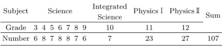 Table 1. The number of achievement standards related to physics in 2015 revised science curriculum.