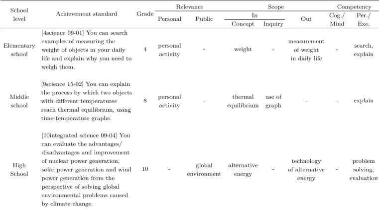 Table 2. The examples of analysis of scientific literacy in achievement standards [36].
