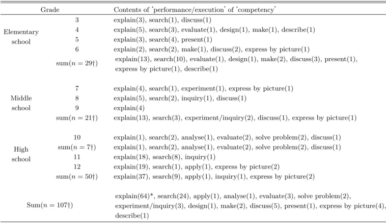 Table 8. Contents of ‘performance/execution’ of ‘competency’ in achievement standards.