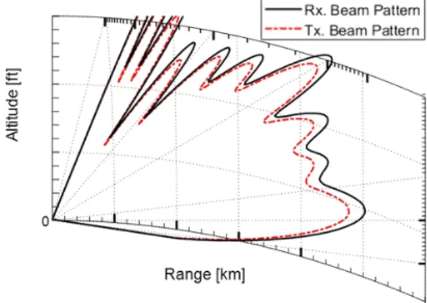 Fig.  2.  Beam  pattern  of  radar.