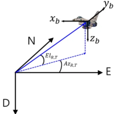 Fig.  3.  Target  geometry  in  NED  coordinate  system.