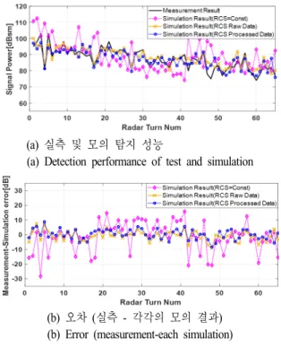 Table  3.  Error  between  measurement  and  simulation  result.