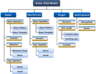 Fig.  1.  The  structure  of  M&amp;S  model.