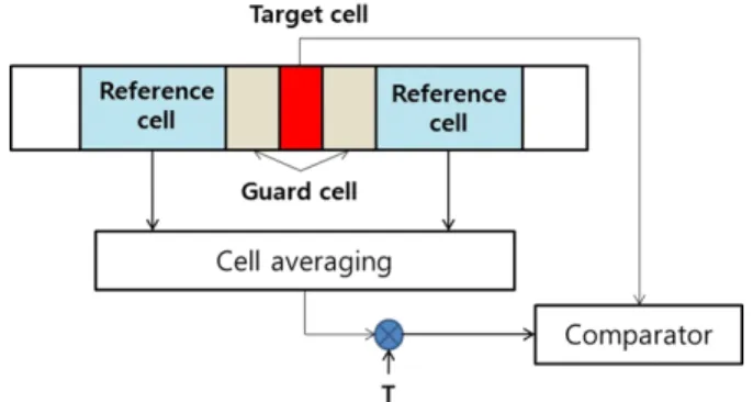 그림  5.  CA-CFAR  알고리즘 개념도 Fig.  5.  The  concept  of  CA-CFAR  algorithm.