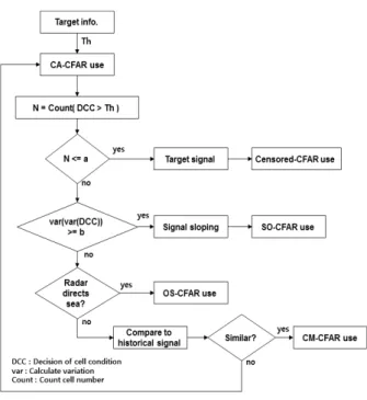 표  1.  알고리즘 선택 테이블 Table  1.  Algorithm  selection  table.