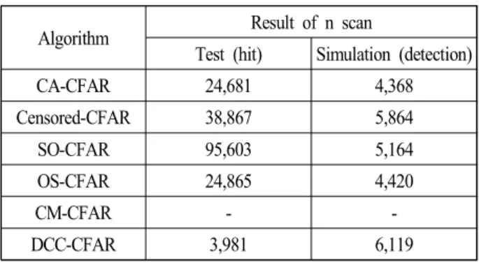 Fig.  12.  The  result  of  detection  as  proposed  CFAR  algorithm. 
