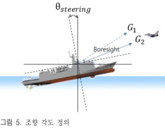 Fig.  5.  Definition  of  steering  angle.
